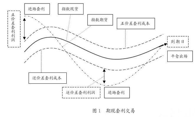 股指期货套利原理具体如何实现？-第2张图片-华宇铭诚