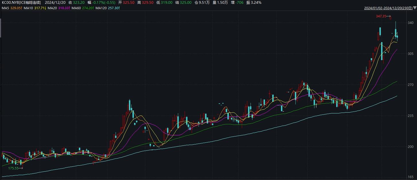 国际咖啡期货指数行情最新走势如何？-第1张图片-华宇铭诚