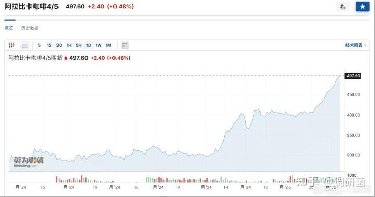 国际咖啡期货指数行情最新走势如何？-第2张图片-华宇铭诚