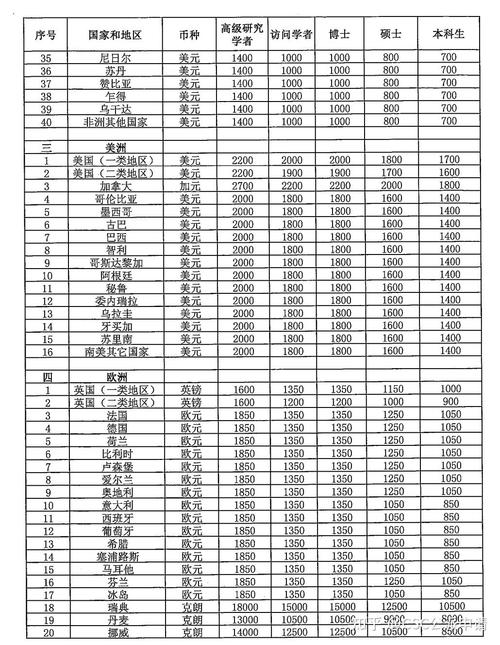 国家留学基金资助标准具体是多少？-第1张图片-华宇铭诚