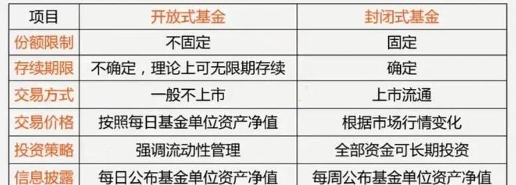 封闭式基金与私募基金有何核心区别？-第1张图片-华宇铭诚
