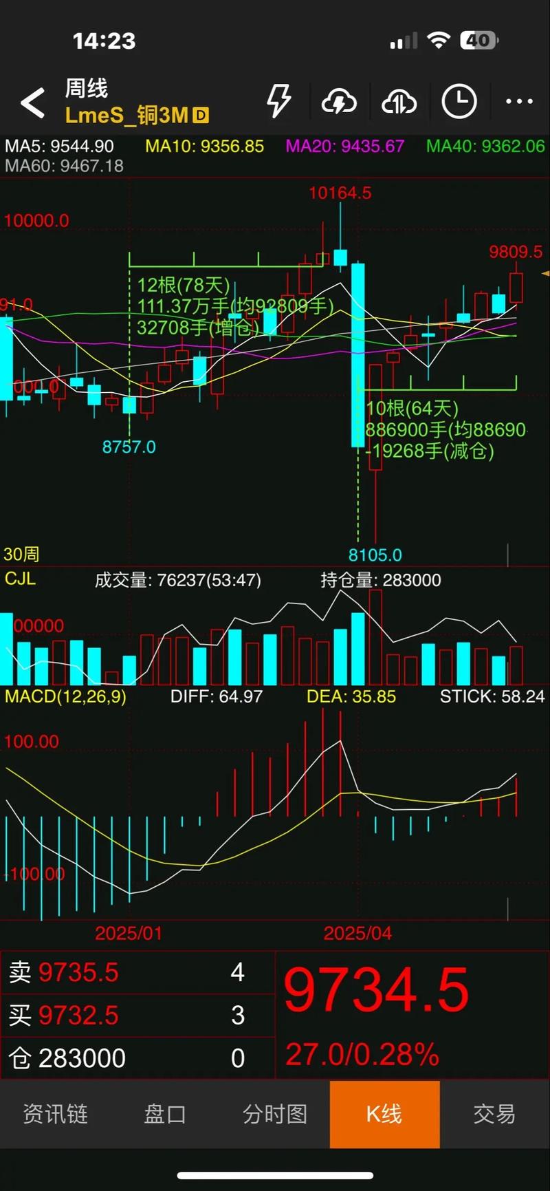 沪铜1710合约后市如何操作？-第3张图片-华宇铭诚