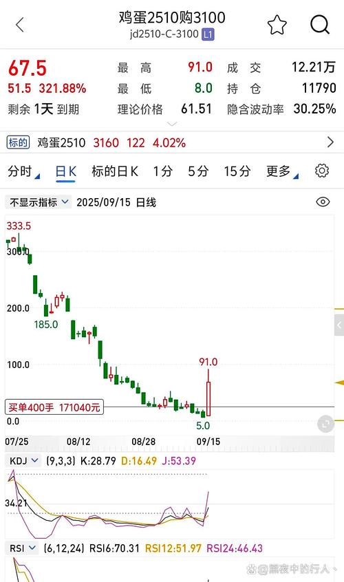 鸡蛋期货2025年走势将如何演绎？-第1张图片-华宇铭诚
