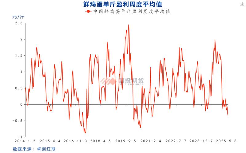 鸡蛋期货2025年走势将如何演绎？-第2张图片-华宇铭诚