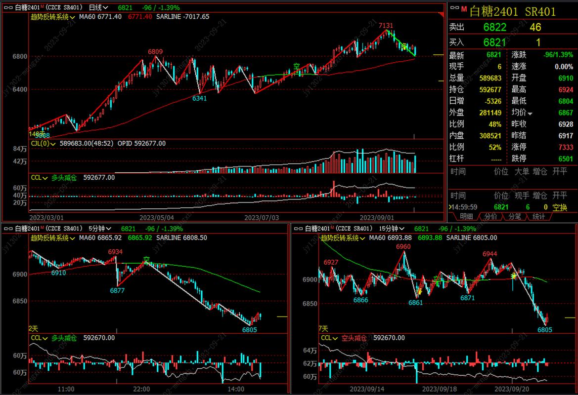 白糖1705期货行情走势如何？-第1张图片-华宇铭诚