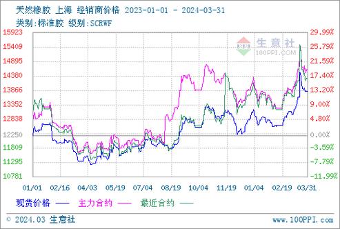 昆明天然橡胶期货价格怎么走?-第1张图片-华宇铭诚 昆明天然橡胶期货价格怎么走?-第1张图片-华宇铭诚