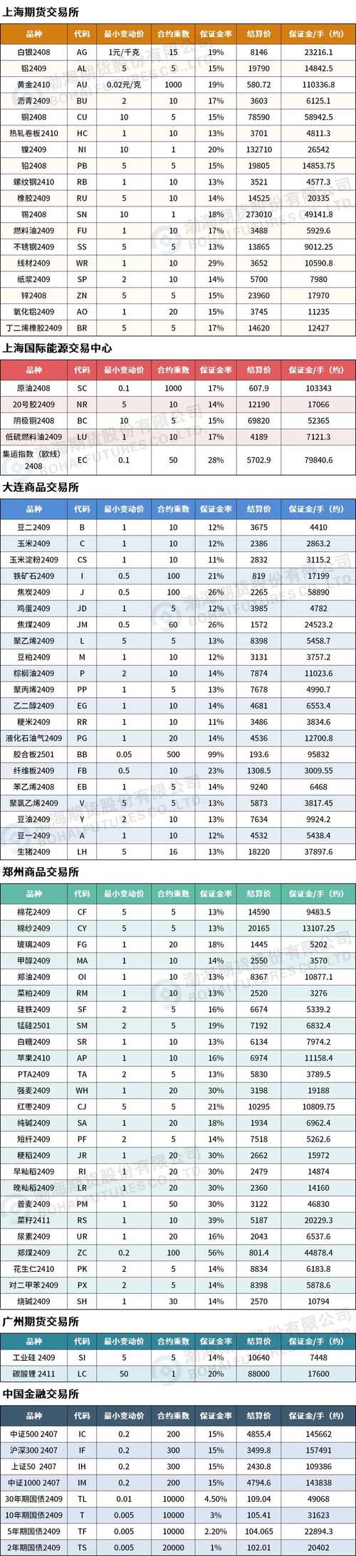 股指期货保证金比例如何确定？-第1张图片-华宇铭诚
