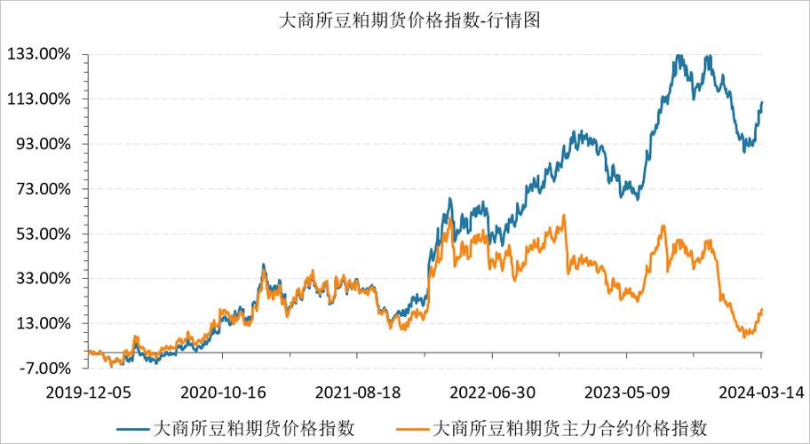 大豆油期货行情将如何走？-第1张图片-华宇铭诚