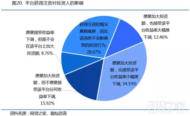 P2P网贷投资人画像如何？-第1张图片-华宇铭诚