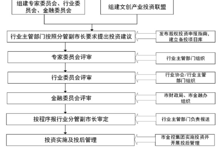 投资管理公司成立流程是怎样的？-第2张图片-华宇铭诚