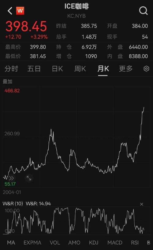 期货咖啡价格走势图预示未来行情如何?-第1张图片-华宇铭诚 期货咖啡价格走势图预示未来行情如何?-第1张图片-华宇铭诚