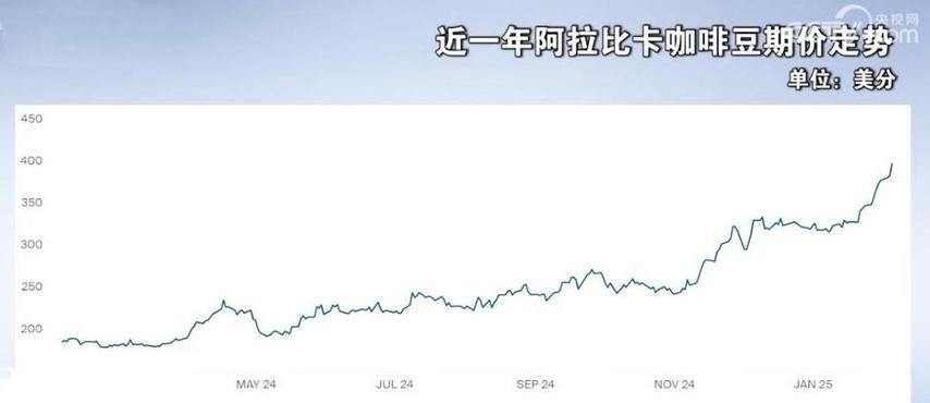 期货咖啡价格走势图预示未来行情如何?-第3张图片-华宇铭诚 期货咖啡价格走势图预示未来行情如何?-第3张图片-华宇铭诚
