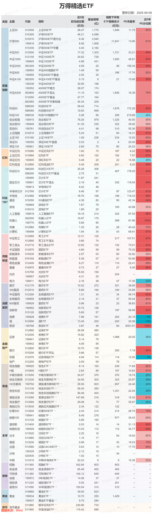 ETF基金都是科技股吗？-第3张图片-华宇铭诚