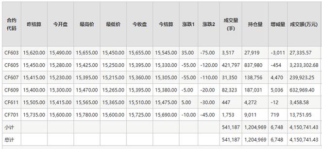 郑棉1701期货行情-第2张图片-华宇铭诚