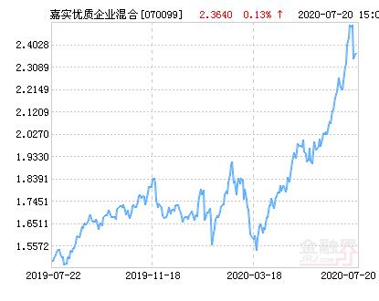 嘉实优质基金最新净值是多少？-第2张图片-华宇铭诚
