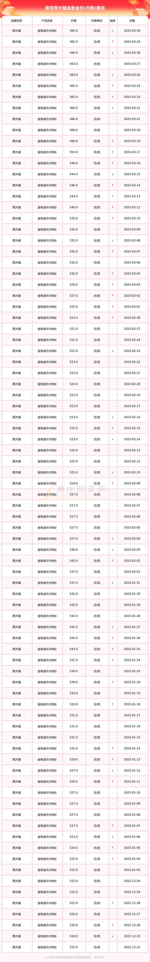 周大福投资金条价格多少钱一克？-第2张图片-华宇铭诚