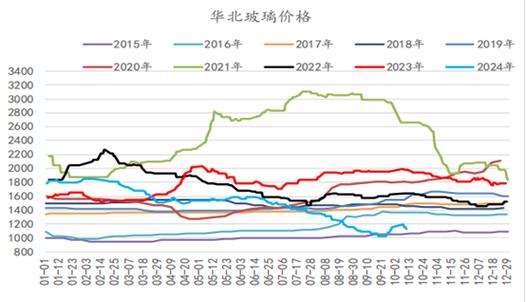 玻璃1506期货行情走势如何？-第3张图片-华宇铭诚