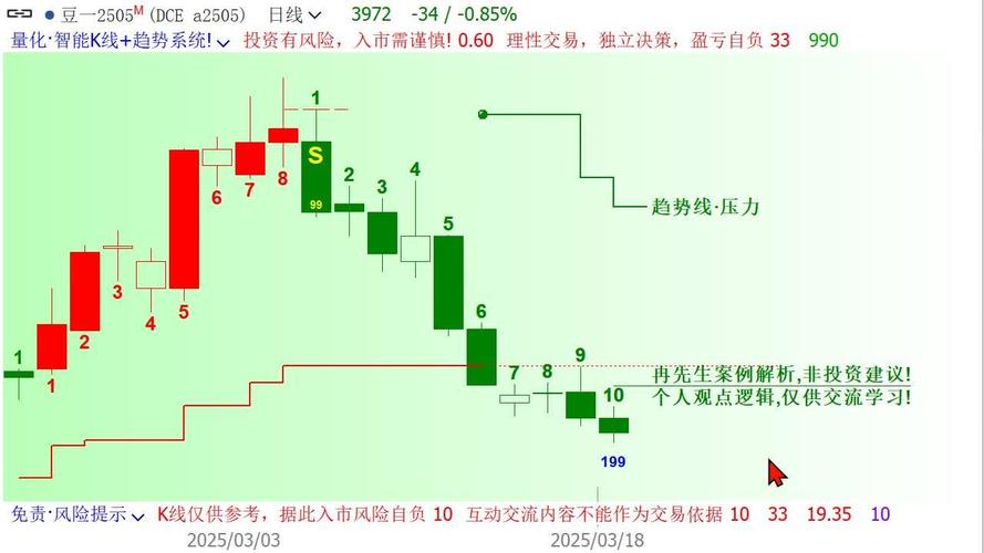 美大豆期货行情K线图怎么看趋势？-第3张图片-华宇铭诚
