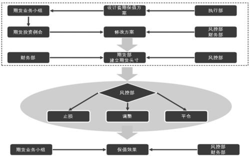 期货公司套期保值业务如何有效开展？-第3张图片-华宇铭诚