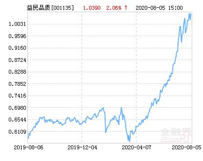 益民品质升级基金净值表现如何？-第1张图片-华宇铭诚