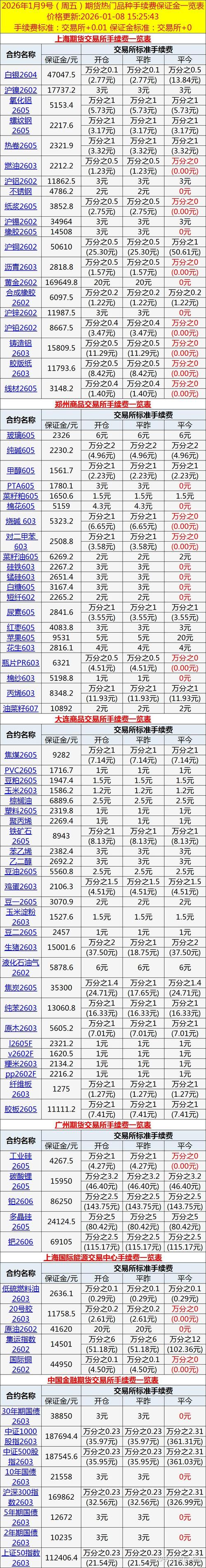 商品期货最低多少资金能开户交易？-第3张图片-华宇铭诚