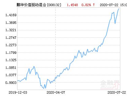 鹏华价值基金历史净值表现如何？-第2张图片-华宇铭诚