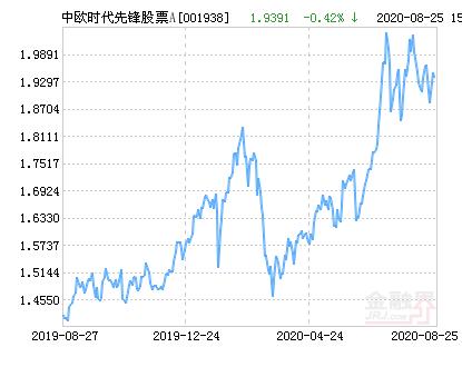 中欧时代先锋基金净值今日多少？-第1张图片-华宇铭诚