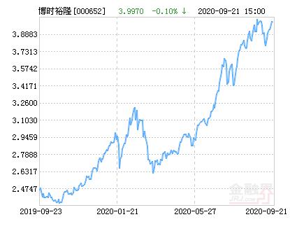 博时裕隆基金最新净值是多少？-第1张图片-华宇铭诚
