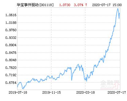 华宝事件驱动混合基金表现如何？-第1张图片-华宇铭诚