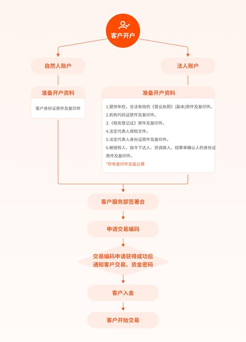 期货保证金开户流程是怎样的？-第3张图片-华宇铭诚