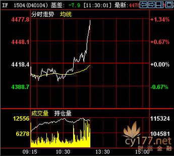 IF1505股指期货后市怎么走?-第1张图片-华宇铭诚 IF1505股指期货后市怎么走?-第1张图片-华宇铭诚