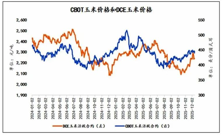 玉米期货基本面现状如何？-第3张图片-华宇铭诚