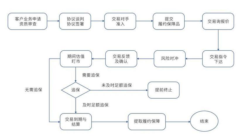 期货公司业务流程具体是怎样的？-第2张图片-华宇铭诚