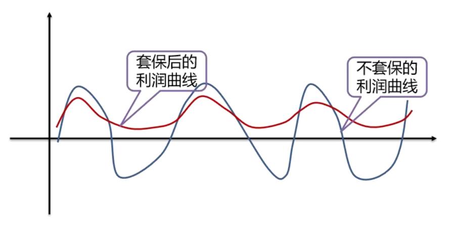 期货套期保值目的究竟为何？-第2张图片-华宇铭诚