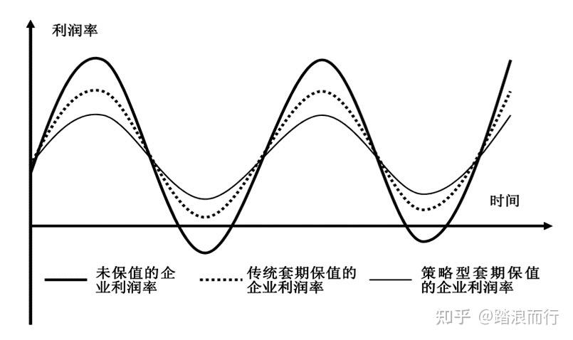 期货套期保值目的究竟为何？-第3张图片-华宇铭诚