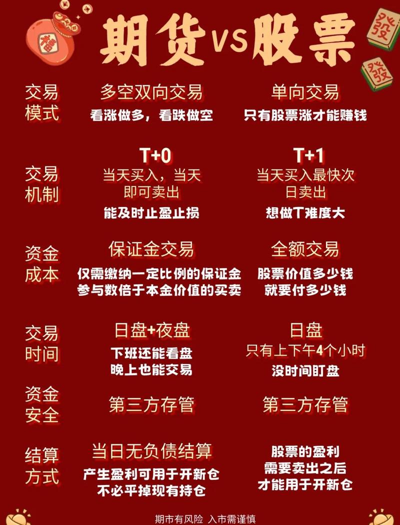 期货股票哪个更易赚钱？-第1张图片-华宇铭诚