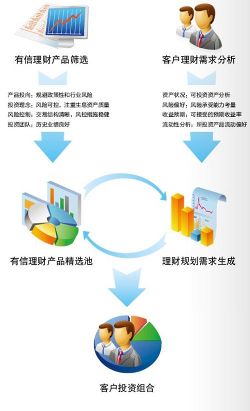 第三方投资理财管理，如何选对？-第3张图片-华宇铭诚