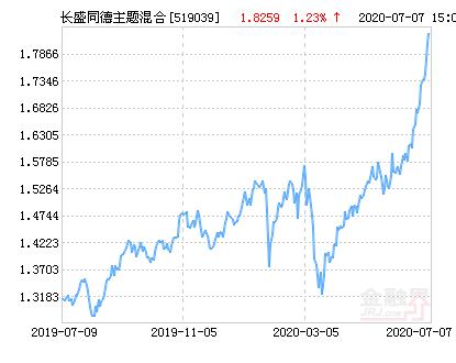 长胜同德基金净值今日多少？-第3张图片-华宇铭诚
