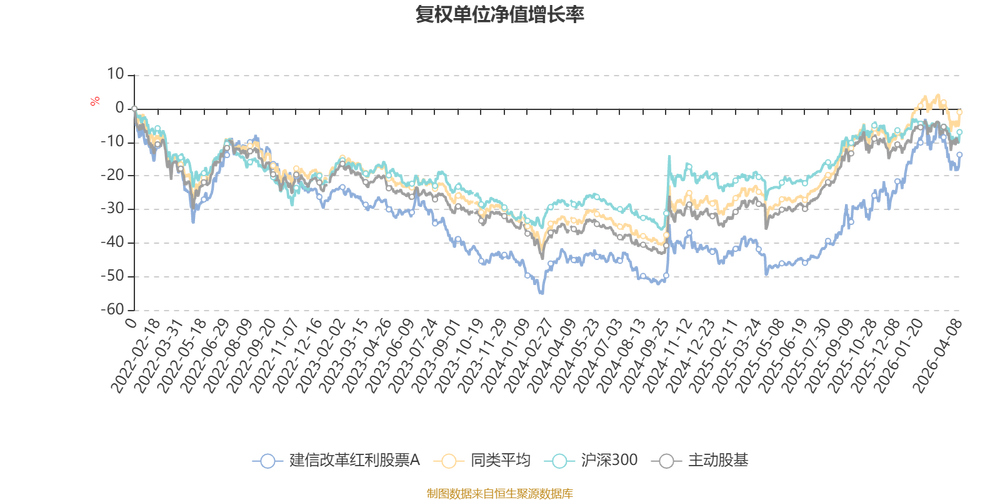 建信改革红利基金净值表现如何？-第1张图片-华宇铭诚