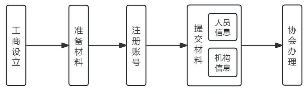 私募基金牌照申领需满足哪些条件？-第3张图片-华宇铭诚