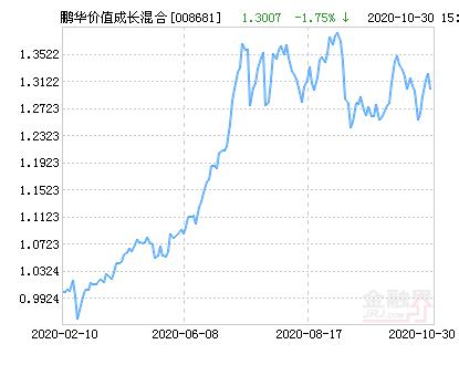 鹏华价值精选基金净值今日多少？-第1张图片-华宇铭诚