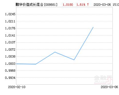 鹏华价值精选基金净值今日多少？-第2张图片-华宇铭诚