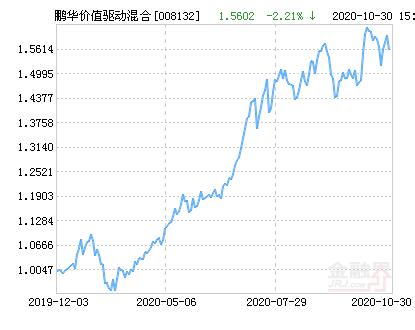 鹏华价值精选基金净值今日多少？-第3张图片-华宇铭诚