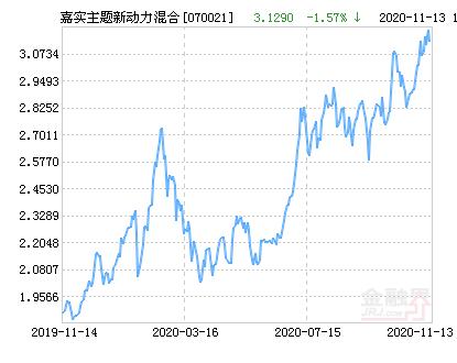 嘉实主题精选基金净值现在多少？-第2张图片-华宇铭诚