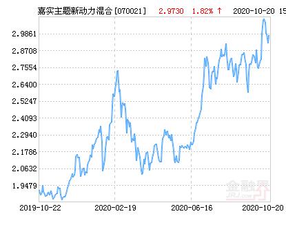 嘉实主题精选基金净值现在多少？-第1张图片-华宇铭诚